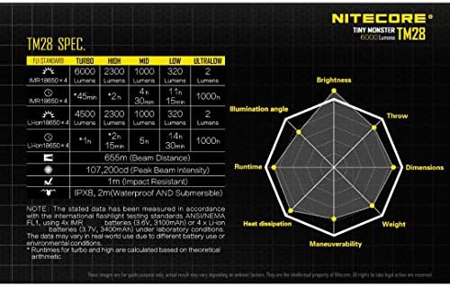 Nitecore Tiny Monster TM28 6000 lúmens 716 jardas lanterna LED super brilhante