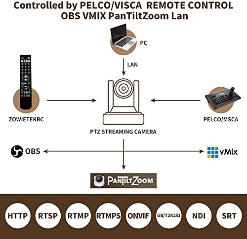Zowietek PTZ ndi 20x ZOOM 3G-SDI/HDMI PTZ Câmera 1080p Câmeras de transmissão ao vivo + PTZ Controlador