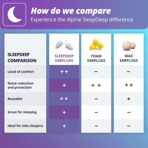 Alpine Sleepdeep - Tampões para o sono e concentração de ouvidos - Novo forma oval 3D e gel de redução de ruído