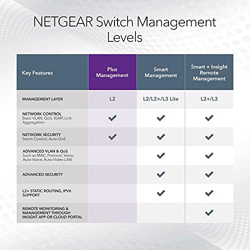 NetGear 24 portas Gigabit Ethernet Plus Switch - Gerenciado, desktop ou rackmount e proteção limitada ao longo da vida